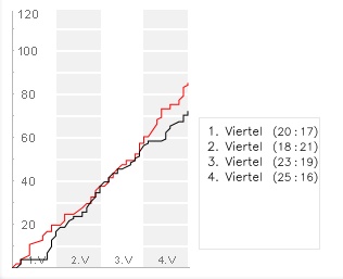 spielverlauf