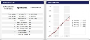 Statistik und Spielverlauf