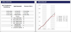 Statistik und Spielverlauf