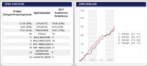 Spielverlauf